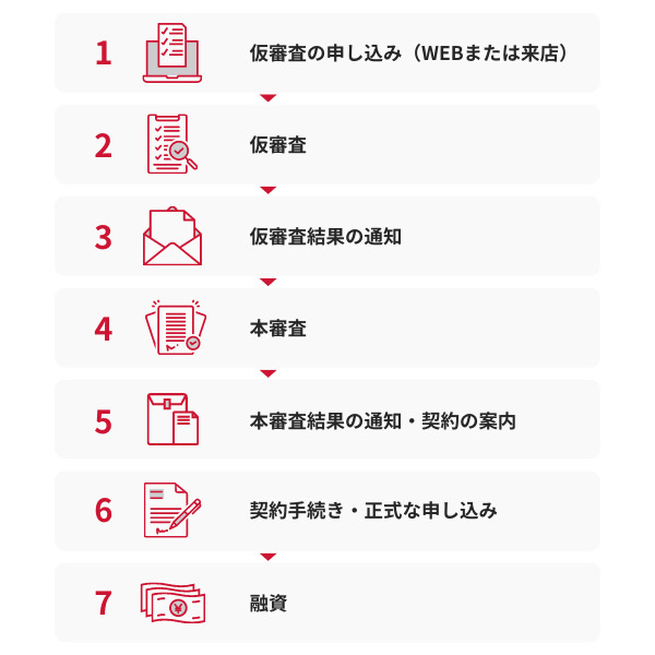 ペットローンの申し込みから利用の流れ