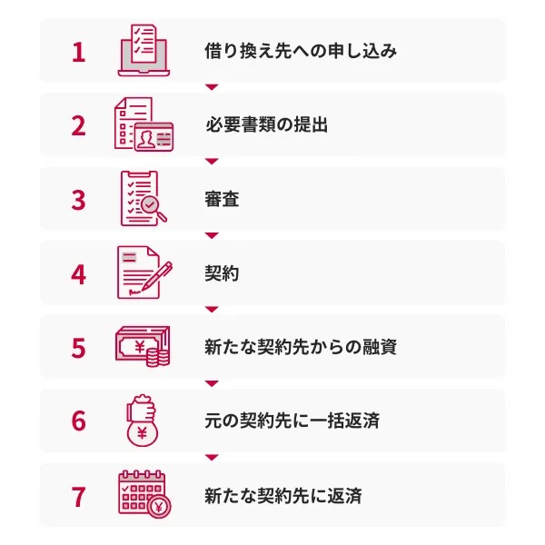 借り換えローンの利用の流れ