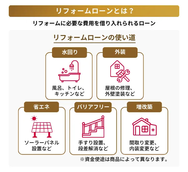リフォームローンとは、リフォームに必要な費用を借り入れられるローン