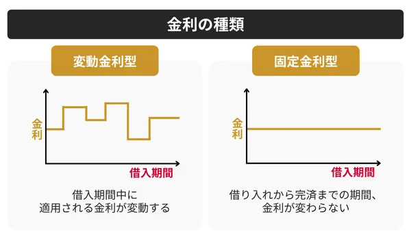 金利の種類