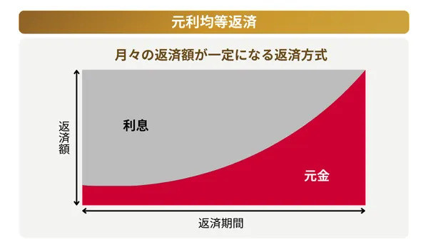元利均等返済
