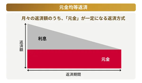 元金均等返済