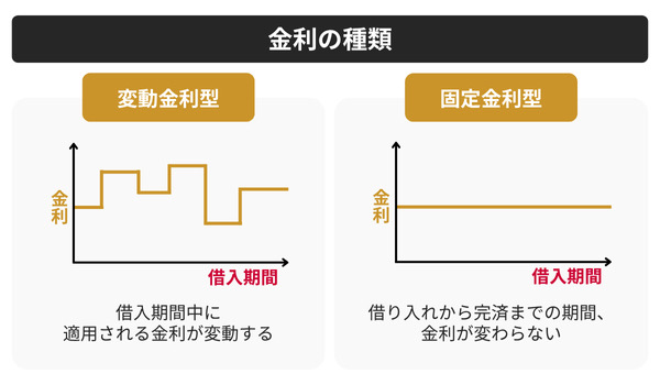 金利の種類