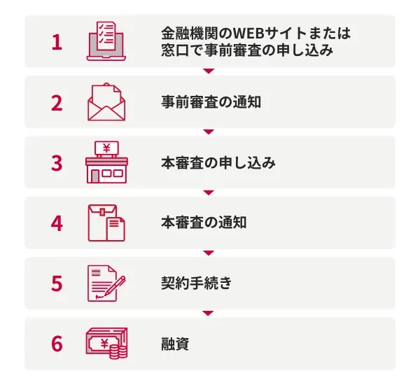 フラット35を利用する流れ