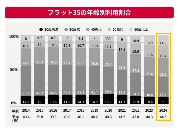 フラット35の年齢別利用割合