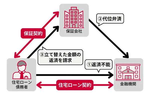 住宅ローンの保証会社・債務者・金融機関の関係と代位弁済の流れを示した図