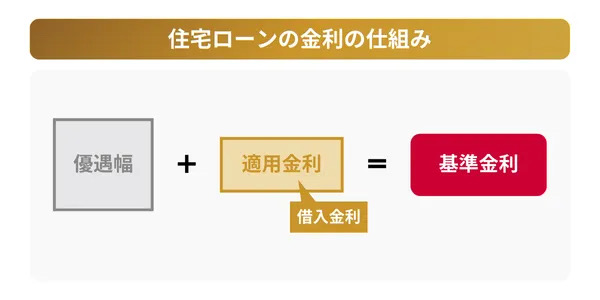 住宅ローンの金利の仕組み