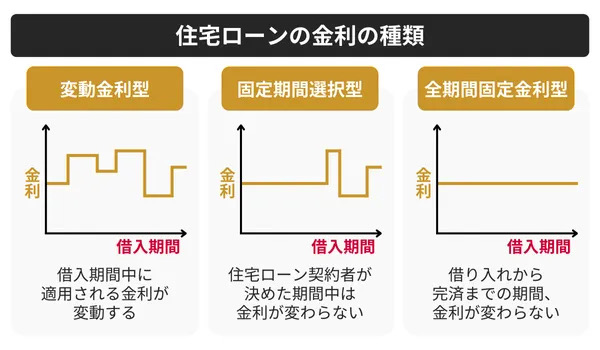 住宅ローンの金利の種類