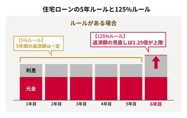 住宅ローンの5年ルールと125%ルール
