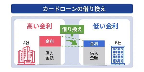 借り換えとは