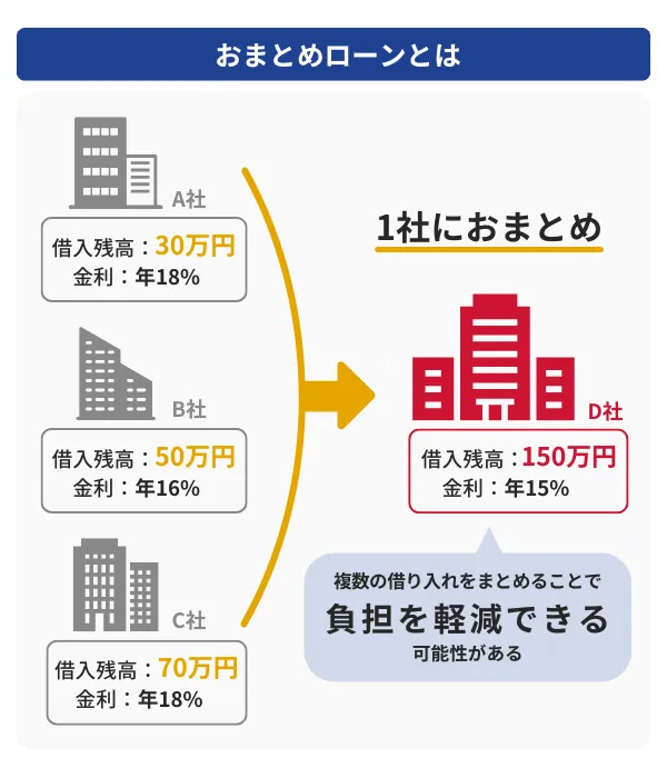 3社の借り入れを1社にまとめて返済の負担を軽減する仕組みの図