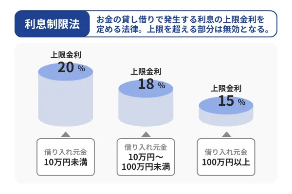 利息制限法で借入元金ごとに定められた上限金利の図