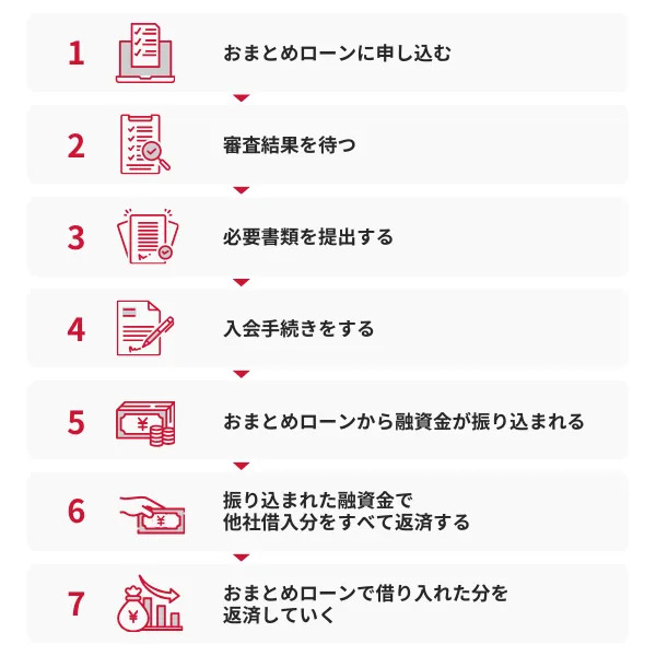 おまとめローンの申し込みから返済までの7ステップの図