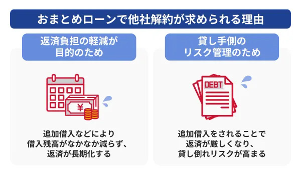 おまとめローンで他社解約が求められる理由