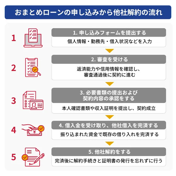 おまとめローンの申し込みから他社解約の流れ