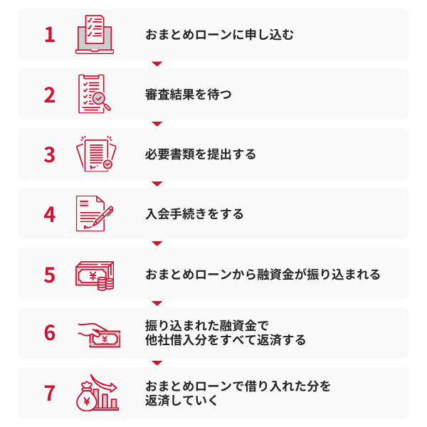 おまとめローンの申し込み・審査・借り入れの流れ