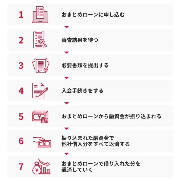 おまとめローンの利用の流れ