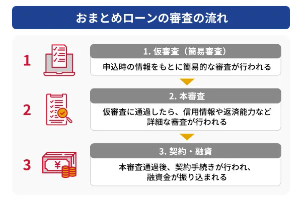 おまとめローンの審査の流れ