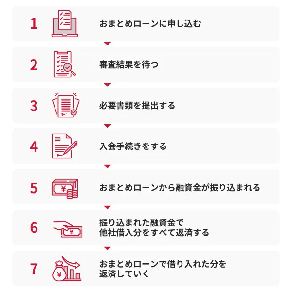 おまとめローンの申し込みから返済までの流れ