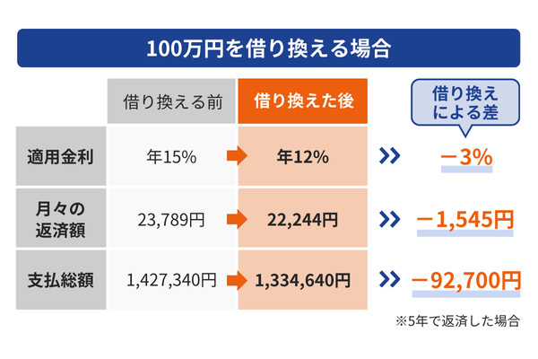 100万円を借り換える場合のシミュレーション