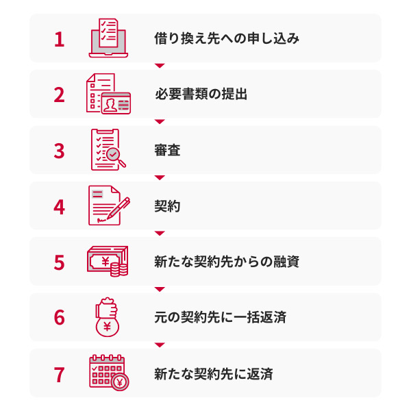 借り換えの流れ