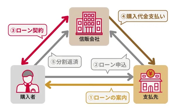 ディーラーローンの仕組み