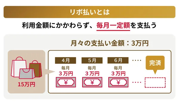利用金額にかかわらず毎月一定額を支払うリボ払いの仕組み