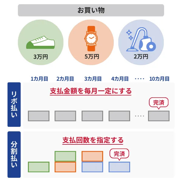 リボ払いと分割払いの支払い方の違いを比べた図