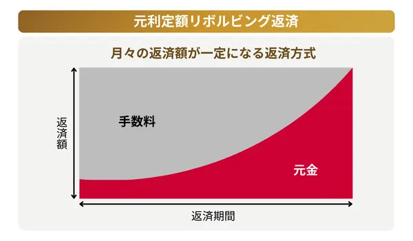 元利定額リボルビング返済