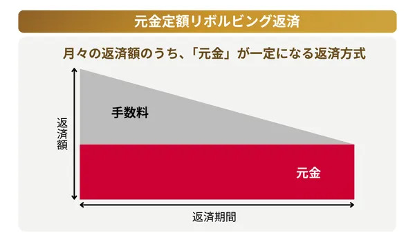 元金定額リボルビング返済