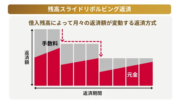 残高スライドリボルビング返済