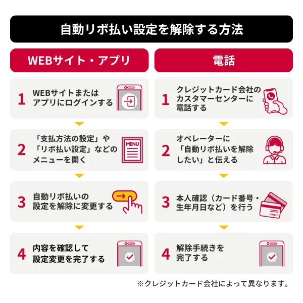 自動リボ払い設定を解除する方法