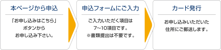 [本ページから申込 ]「お申し込みはこちら」ボタンからお申し込み下さい。 → [申込フォームにご入力] ご入力いただく項目は7～10項目です。※書類提出は不要です。 → [カード発行] カード発行までに約2週間かかります。お申し込みいただいた住所にご郵送します。