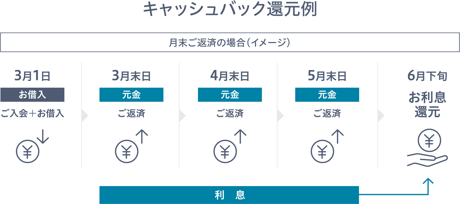 キャッシュバック還元例